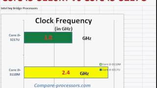 Core i3 3110M vs i3 3217U