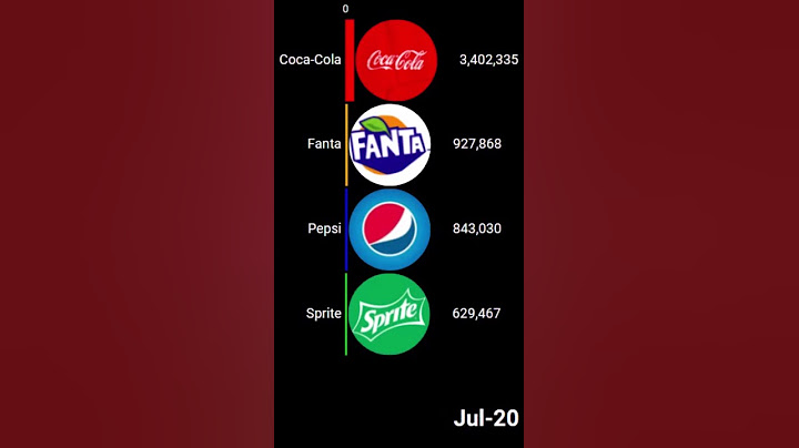 📊Pepsi vs Sprite vs Fanta vs Coca-Cola📊(2005 - 2021) /USBarras *Canales de YT