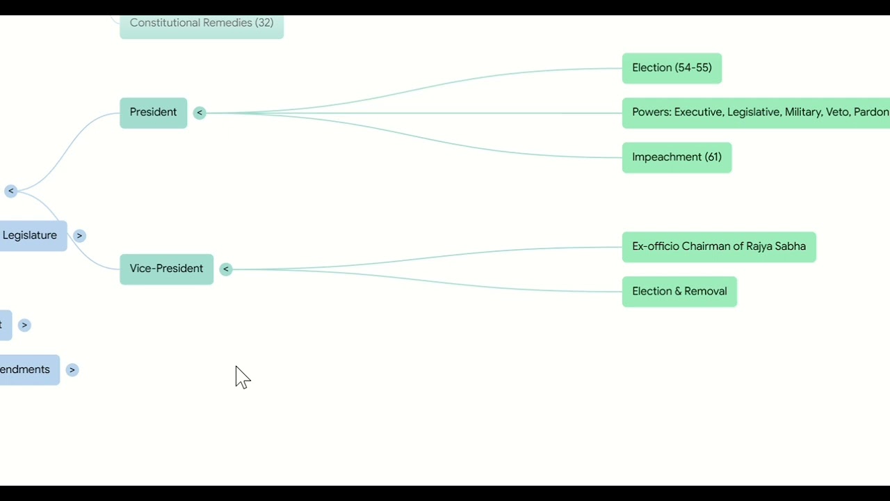 Indian Polity Mindmap 