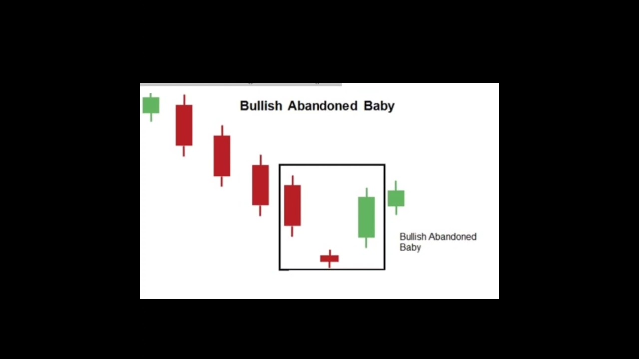 How to work Bullish Abandoned baby candlestick pattern। Bullish Abandoned baby pattern।