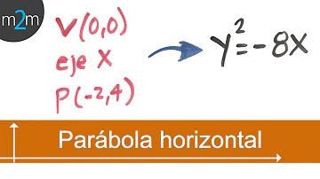 ¿Cómo saber si la parábola es horizontal o vertical?