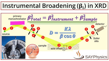 How to subtract instrumental broadening (βi) from XRD data using origin