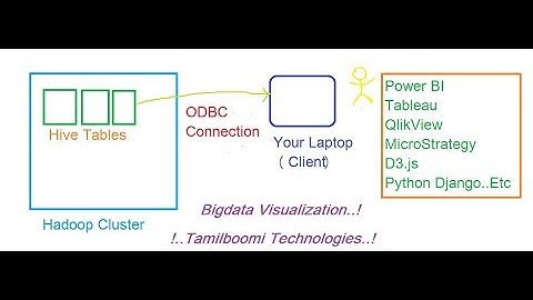 BIGDATA VISUALIZATION IN REAL TIME | HOW TO CONNECT HIVE AND POWER BI?