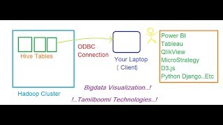 BIGDATA VISUALIZATION IN REAL TIME | HOW TO CONNECT HIVE AND POWER BI