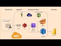 🚀End to End Data Project Series | Build a Complete AWS Data Pipeline — From CSV to Power BI! PART 2