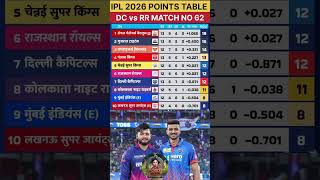 IPL 2026 Points Table: DC vs RR के मैच में डीसी की जीत के बाद points table में बदलाव #dcvsrr