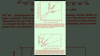 Stevens' Power Law (1957) - Case Study #psychology #powerlaw #sensation # estimation #magnitude