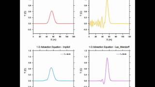 Advection Equation comparing each different scheme