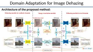 Domain Adaptation for Image Dehazing