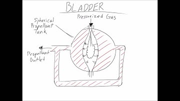 Propellant Feed Systems