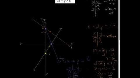 Inequalities sharing a region on the xy plane