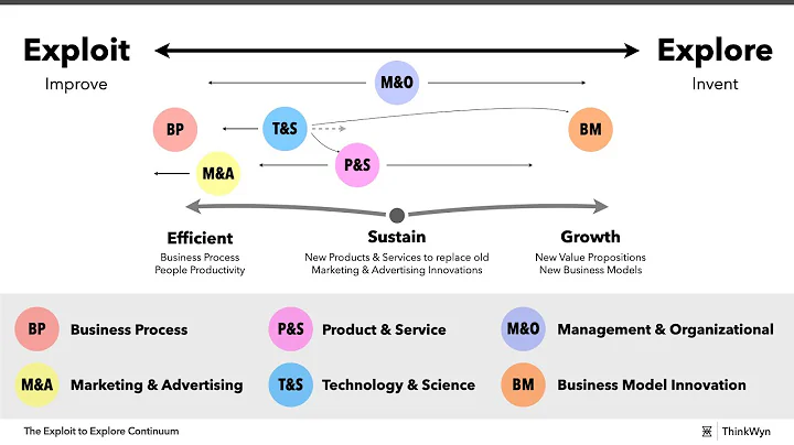 ThinkWyn - The  Exploit to Explore Continuum