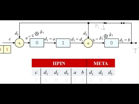 Βίντεο: Στον κυκλικό κώδικα;