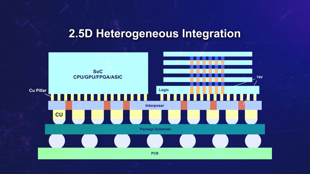 DNN Technology | AP Active Interposer for Heterogeneous Packaging - YouTube