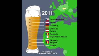 Which country has the highest beer consumption?