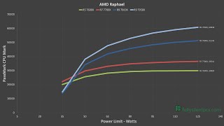 CPU Power Limits vs. Performance - AMD Ryzen 7000 Zen 4 Raphael