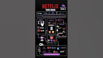 “HOW Netflix Actually Works Behind the Scenes! 🔥💻”|#shorts #netflix #fullstackdeveloper