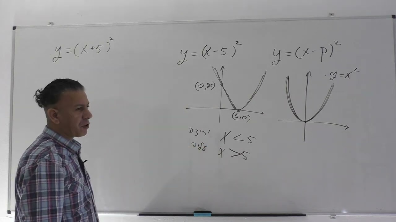 פרבולה כיתה ט-שיעור 2-הזזה אופקית ימינה שמאלה-משפחת y=(x-p)^2