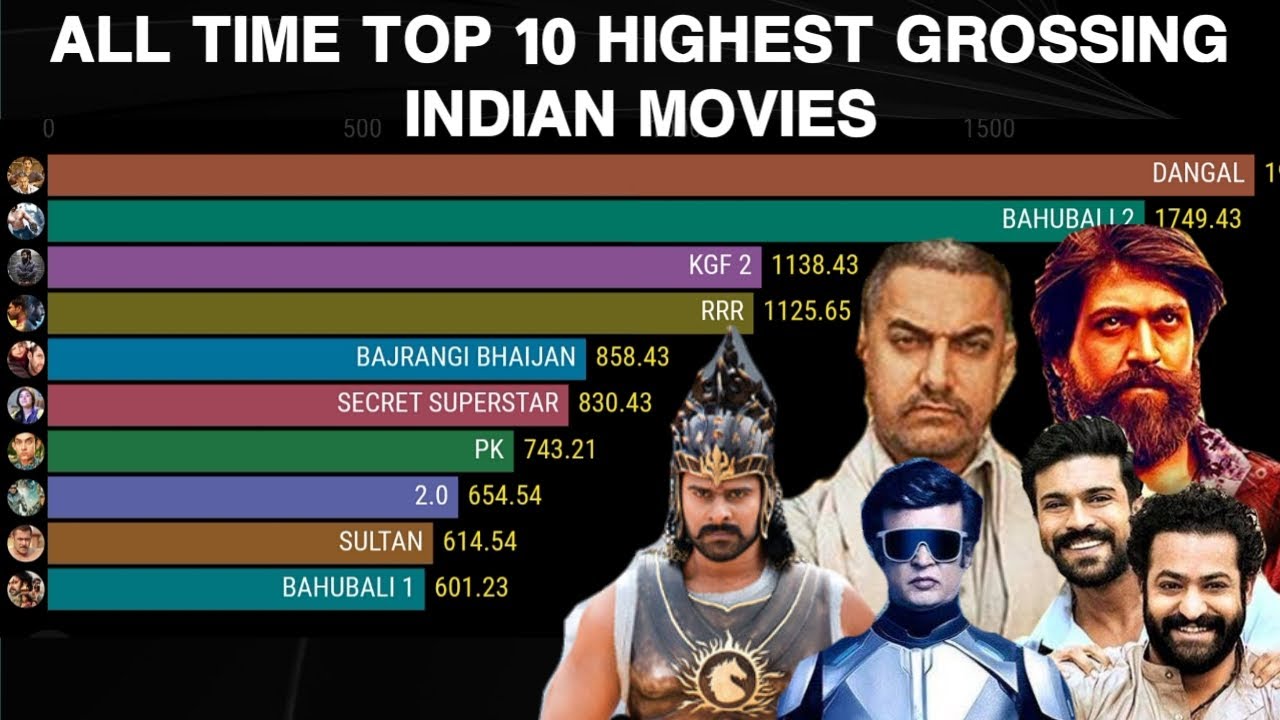 Top 10 Highest Grossing Indian Movies KGF2 Box OfficeRRR Box office