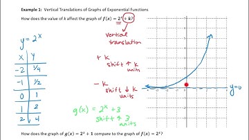 Vertical Translations of Graphs of Exponential Functions