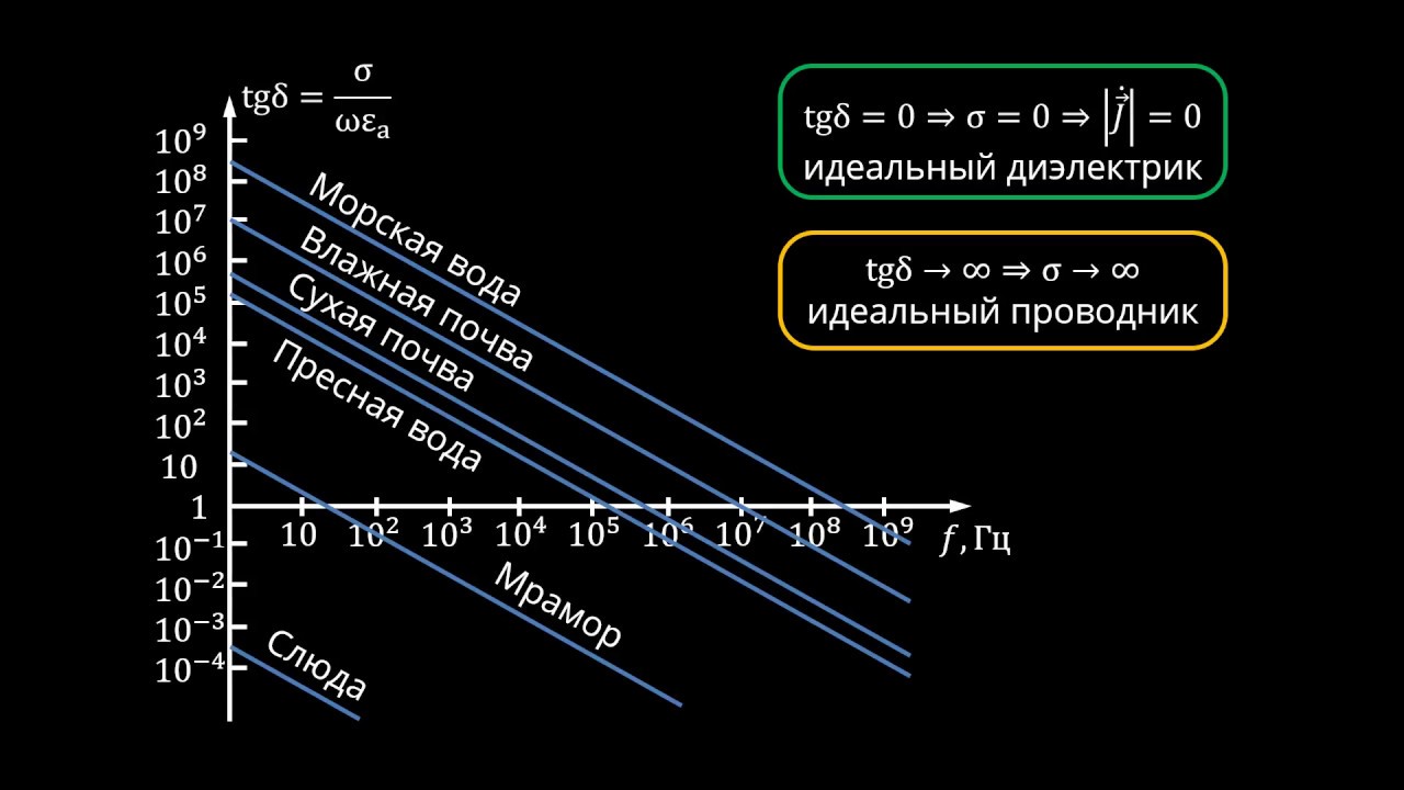 3.3 Комплексная диэлектрическая проницаемость, тангенс угла ...