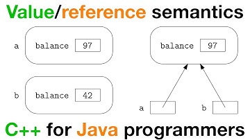 Value semantics vs. Reference semantics | C++ for Java programmers