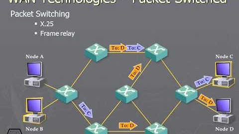 549 WAN Technologies GÇö Packet Switched