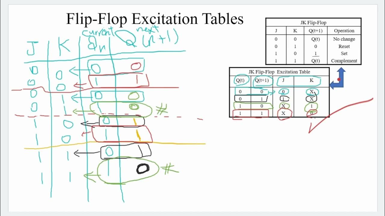 Characteristic Table (SR JK D T) Flip Flops Excitation 