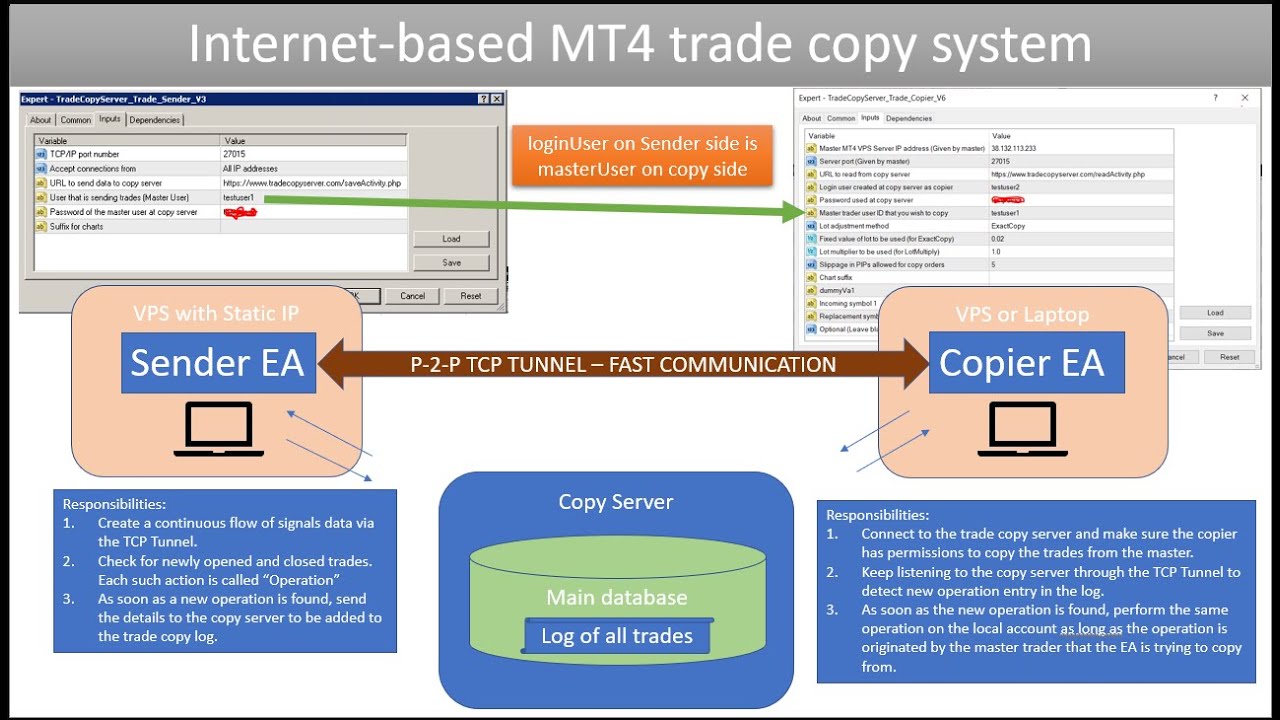 fast trade copy EA for MT4 works over Internet - YouTube