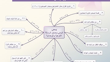 سورة يس : تبسيط للحفظ وخريطة ذهنية