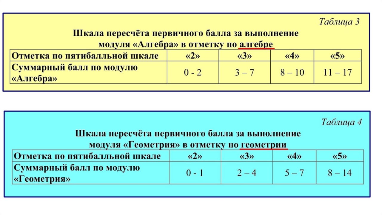 Как сдать математику огэ на 4