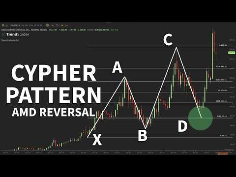 How to Trade the Cypher Pattern Using Fibonacci Levels
