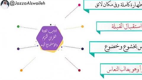الحلقه الرابعه: آداب تلاوة القرآن والاستماع إليه