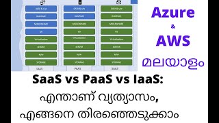 SaaS vs PaaS vs IaaS: എന്താണ് വ്യത്യാസം, എങ്ങനെ തിരഞ്ഞെടുക്കാം