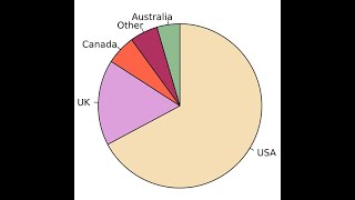 Histogram and Pie Chart Using Excel