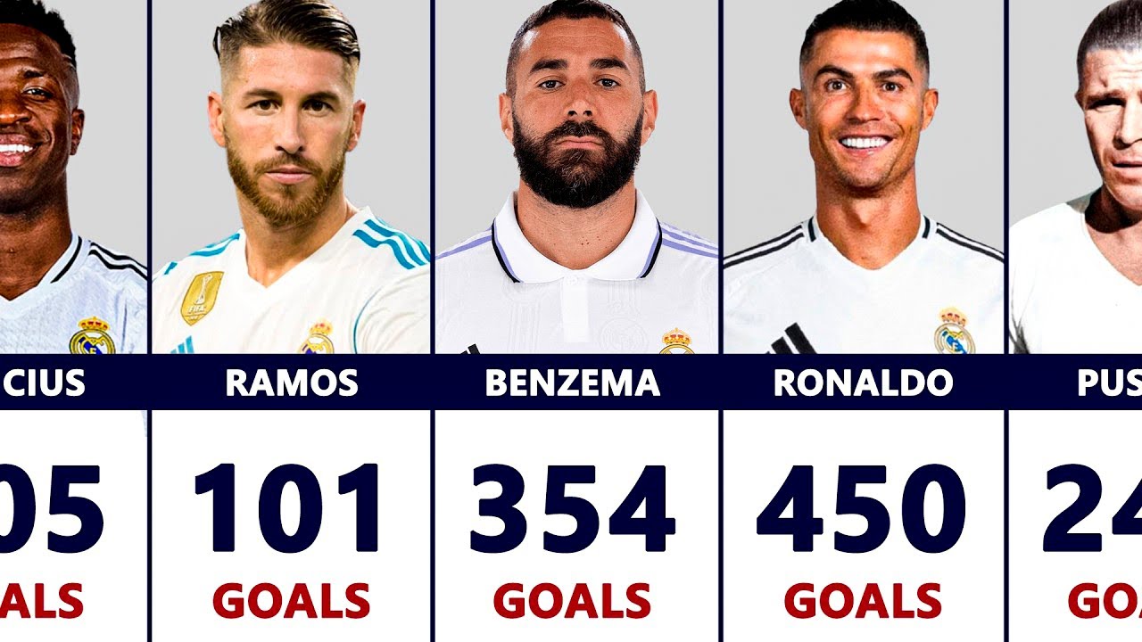 Real Madrid's TOP Scorers of All Time Revealed