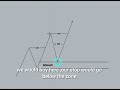 Continuation Trade entry model