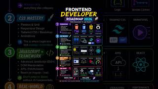 Frontend Developer Roadmap 2026 🚀 (Beginner to Job Ready)
