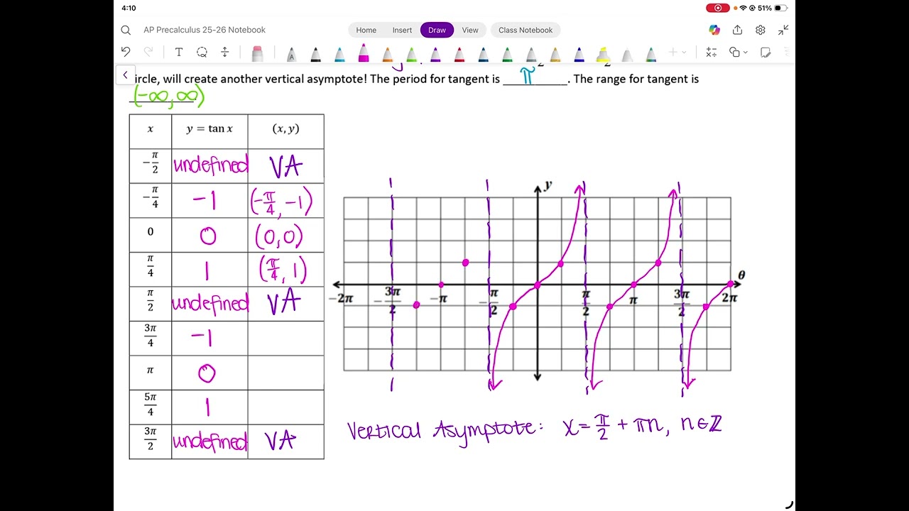 3.8 & 3.11 Tangent and Cotangent Functions Notes