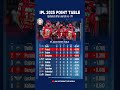 Top 4 IPL | Point Table 2025 🏆🔥#shorts #ipl #ipl2025 #icc #cricket #cup #worldcup #yt