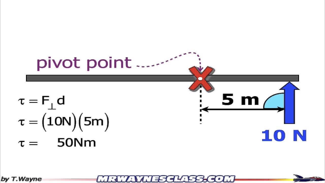 Torque With Examples