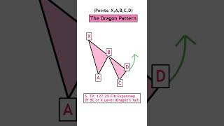 How To Draw The Dragon Pattern! Harmonics Tutorial For Traders🔥 #shorts