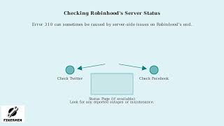 How to Fix Robinhood Error Code 310 Authentication Failed