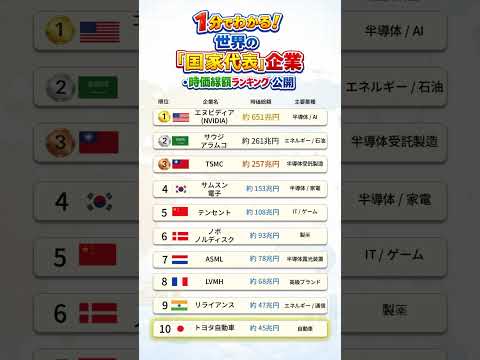 1分でわかる! 世界の「国家代表」企業・時価総額ランキング公開