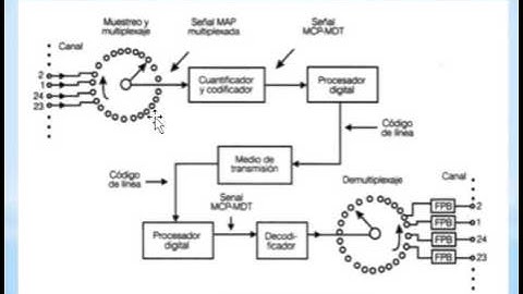 CONCEPTOS SOBRE MULTIPLEXADO EN COMUNICACIONES DIGITALES