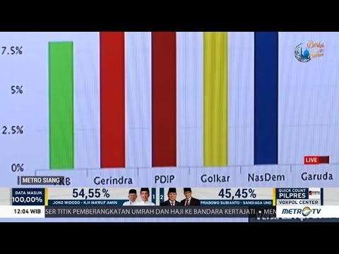 Situng KPU: Jokowi-Amin 54,82% Prabowo-Sandi 45,18%