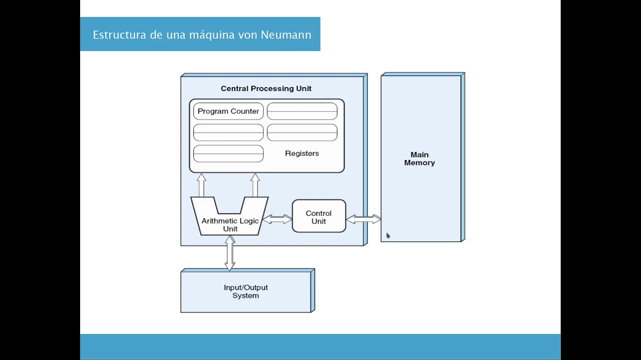 T08 - Arquitectura de Computadoras - Arquitectura Von Neumann - YouTube