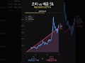 조비 5년 적립식... 충격! 예금의 3.8배 폭격! 전기 하늘차의 472만원 차이 🚁💰