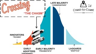 Crossing the Chasm: What Will Reignite EV Adoption in North America? | Coast-to-Coast EVs # 14