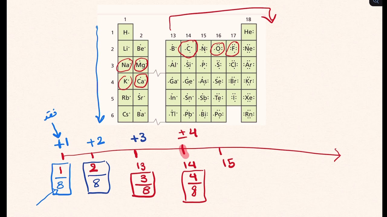 إلكترونات التكافؤ ورقم المجموعة بطريقة مبتكرة وبالمشاركة مع إضاءة تفوق بالتليجرام